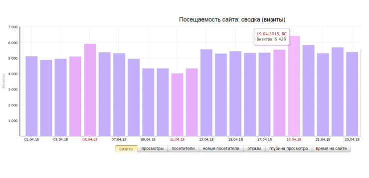 Продвижение сайта по трафику «Садпроект»